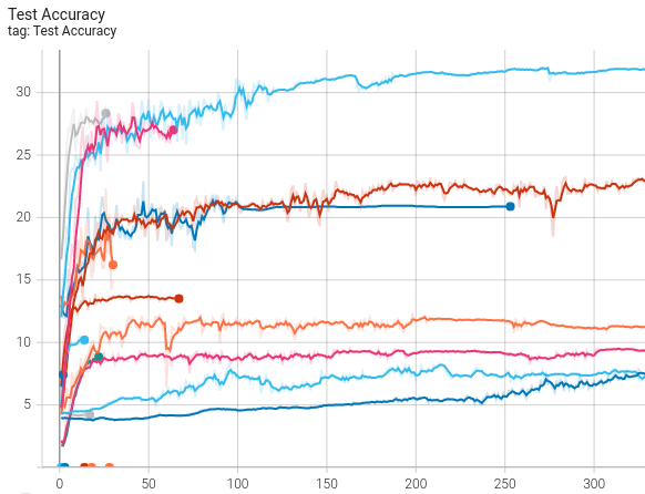 Tensorboard results for experiments on the nvGesture dataset